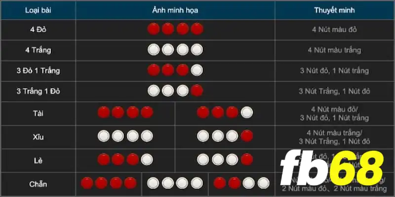 Luật chơi xóc đĩa fb68 khá đơn giản